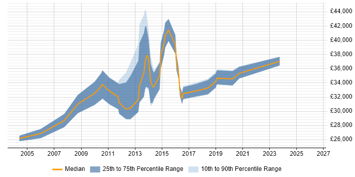 Salary distribution trend for jobs in the North of England citing OPENHousing