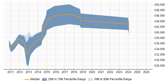 Salary distribution trend for jobs in the North of England citing OpenLayers