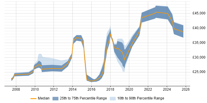 Salary distribution trend for jobs in the North of England citing Openreach Salary distribution trend for jobs in the North of England citing Openreach