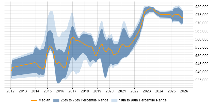 Salary distribution trend for jobs in the North of England citing OpenStack