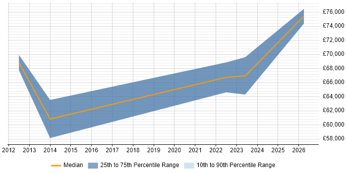 Salary distribution trend for jobs in the North of England citing OpenText VIM for SAP