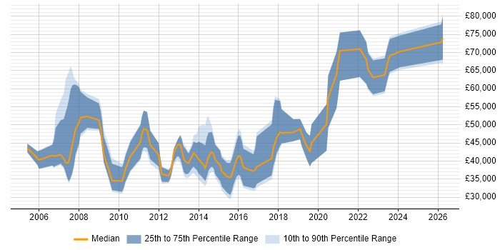 Salary distribution trend for jobs in the North of England citing OpenText