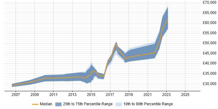 Salary distribution trend for jobs in the North of England citing OpenVPN