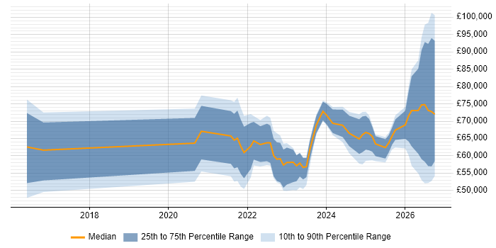 Salary distribution trend for jobs in the North of England citing Operational Resilience