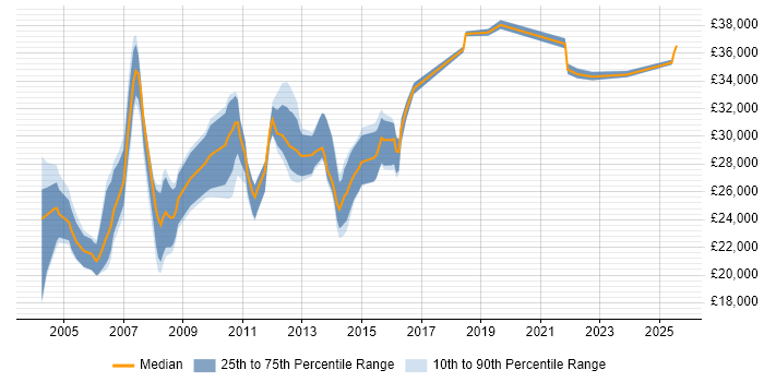 Salary distribution trend for Operational Support Analyst job vacancies in the North of England Salary distribution trend for Operational Support Analyst job vacancies in the North of England