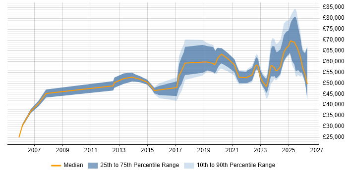 Salary distribution trend for jobs in the North of England citing Operational Technology