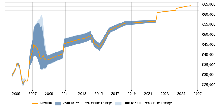 Salary distribution trend for Operations Consultant job vacancies in the North of England