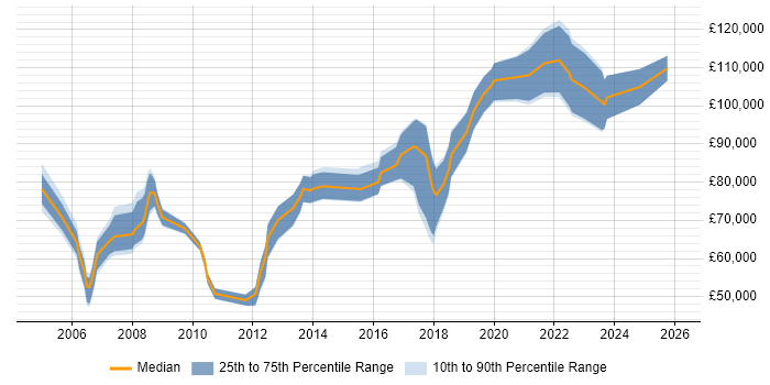 Salary distribution trend for Operations Director job vacancies in the North of England