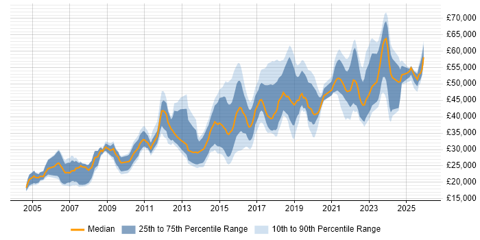 Salary distribution trend for Operations Engineer job vacancies in the North of England