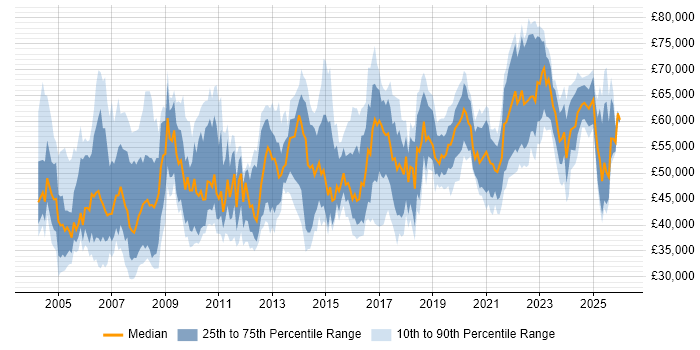 Salary distribution trend for Operations Manager job vacancies in the North of England