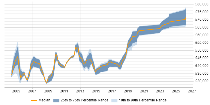 Salary distribution trend for Operations Team Leader job vacancies in the North of England