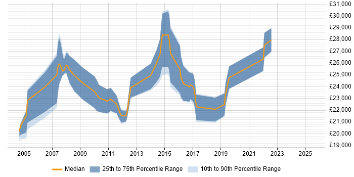 Salary distribution trend for Operations Technician job vacancies in the North of England Salary distribution trend for Operations Technician job vacancies in the North of England