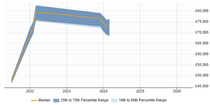Salary distribution trend for jobs in the North of England citing Opsgenie