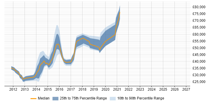Salary distribution trend for jobs in the North of England citing Opsview
