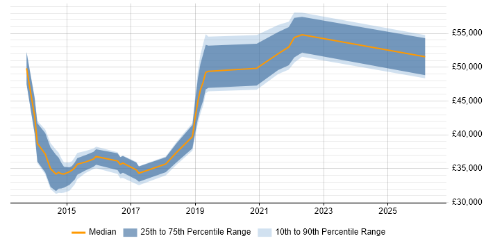 Salary distribution trend for jobs in the North of England citing Optimizely