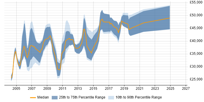 Salary distribution trend for Oracle Applications Developer job vacancies in the North of England