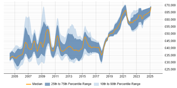 Salary distribution trend for jobs in the North of England citing Oracle Certification