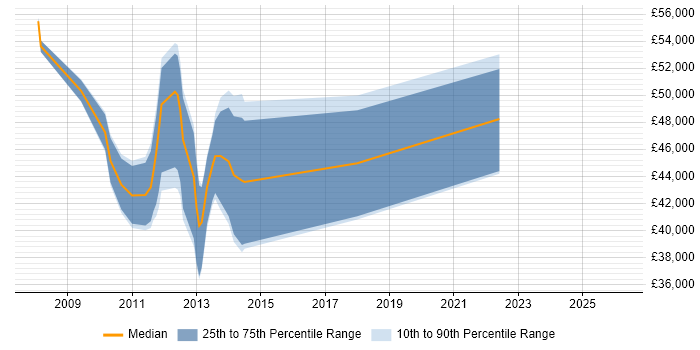 Salary distribution trend for jobs in the North of England citing Oracle Clusterware