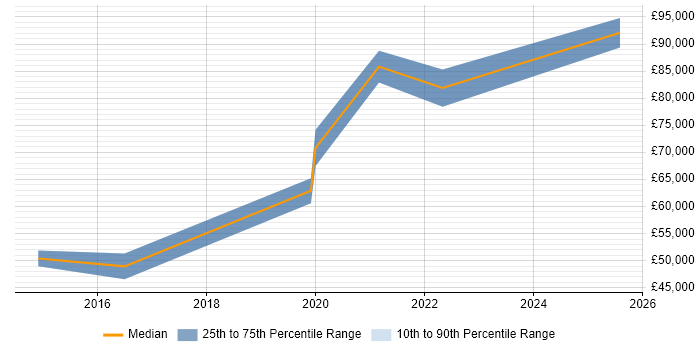 Salary distribution trend for jobs in the North of England citing Oracle CX Salary distribution trend for jobs in the North of England citing Oracle CX