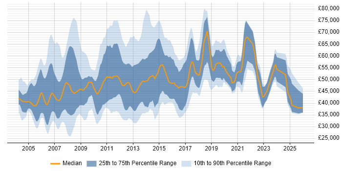 Salary distribution trend for jobs in the North of England citing Oracle EBS