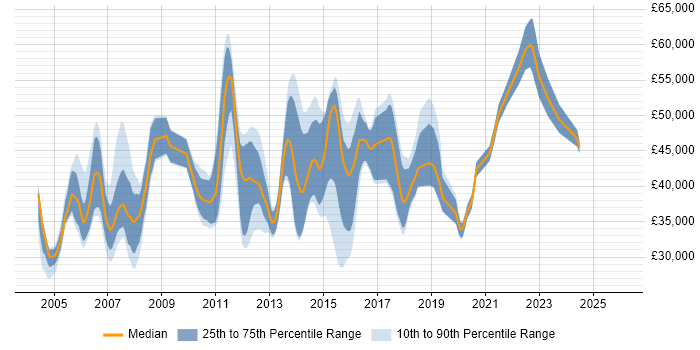 Salary distribution trend for jobs in the North of England citing Oracle Enterprise Manager