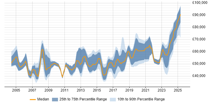 Salary distribution trend for jobs in the North of England citing Oracle ERP