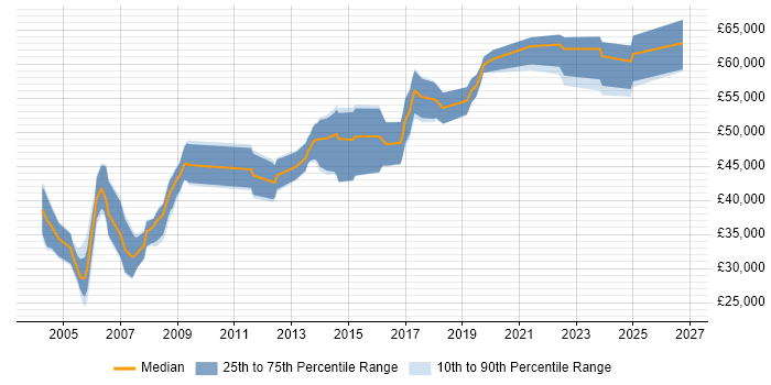 Salary distribution trend for Oracle Financials Analyst job vacancies in the North of England