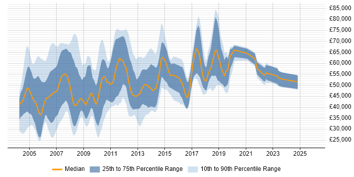 Salary distribution trend for jobs in the North of England citing Oracle Financials