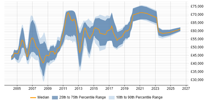 Salary distribution trend for Oracle Functional Consultant job vacancies in the North of England