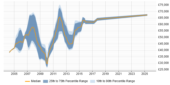 Salary distribution trend for Oracle HRMS Consultant job vacancies in the North of England
