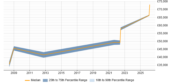 Salary distribution trend for Oracle Infrastructure Engineer job vacancies in the North of England