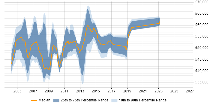 Salary distribution trend for jobs in the North of England citing Oracle iProcurement