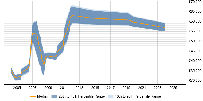 Salary distribution trend for jobs in the North of England citing Oracle Manufacturing
