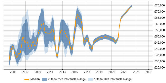 Salary distribution trend for jobs in the North of England citing Oracle OLAP