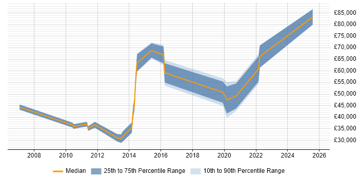 Salary distribution trend for jobs in the North of England citing Oracle Service Cloud