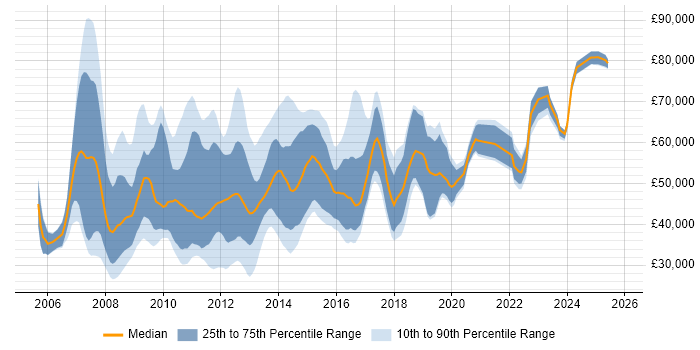 Salary distribution trend for jobs in the North of England citing Oracle SOA Suite