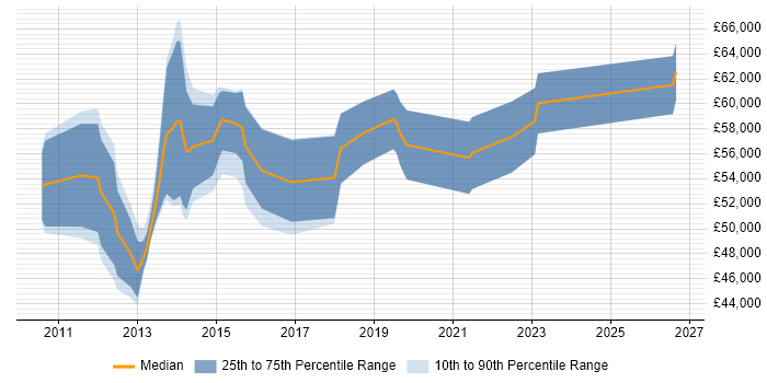 Salary distribution trend for jobs in the North of England citing Oracle Subledger Accounting