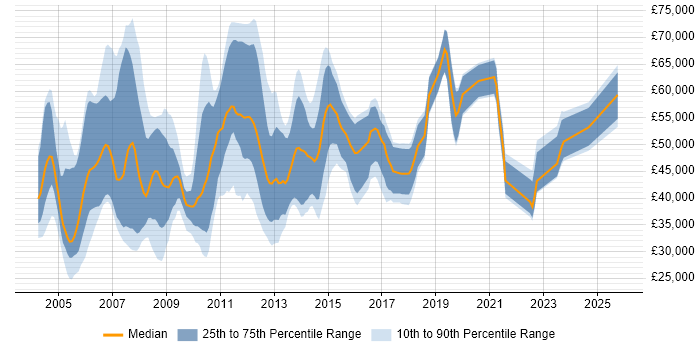 Salary distribution trend for jobs in the North of England citing Oracle Workflow