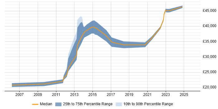 Salary distribution trend for jobs in the North of England citing Orchard Housing