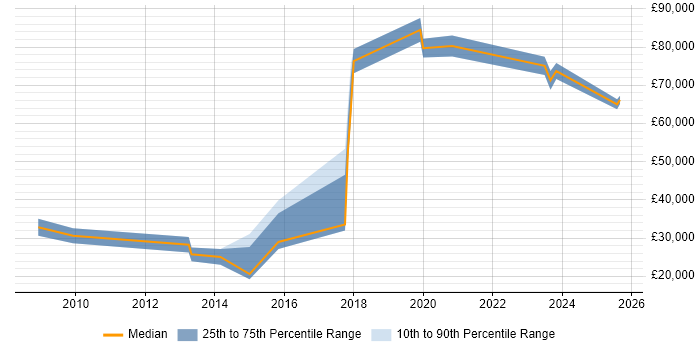 Salary distribution trend for jobs in the North of England citing Organisational Learning
