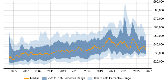 Salary distribution trend for jobs in the North of England citing Organisational Skills