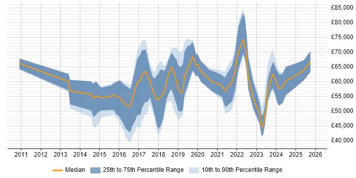 Salary distribution trend for jobs in the North of England citing OSCP