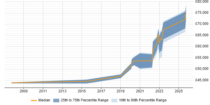 Salary distribution trend for jobs in the North of England citing OSINT Salary distribution trend for jobs in the North of England citing OSINT