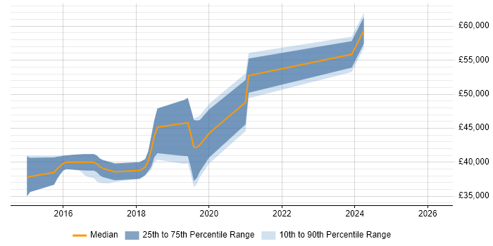 Salary distribution trend for jobs in the North of England citing OutSystems