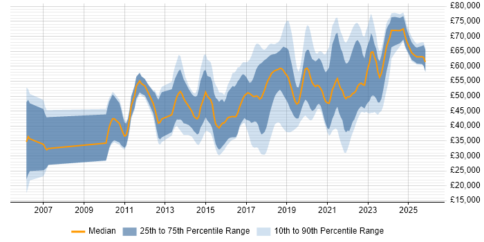 Salary distribution trend for jobs in the North of England citing OWASP
