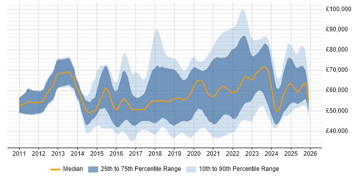 Salary distribution trend for jobs in the North of England citing PaaS