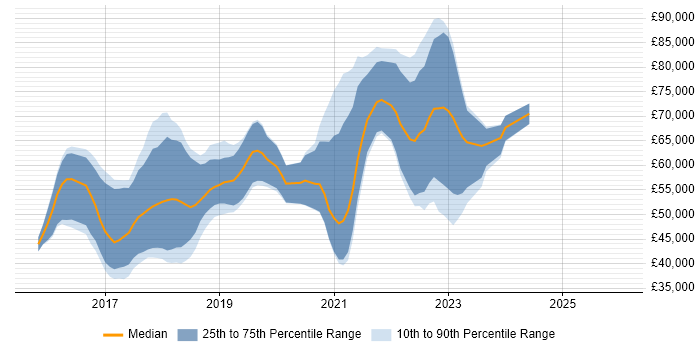 Salary distribution trend for jobs in the North of England citing Packer