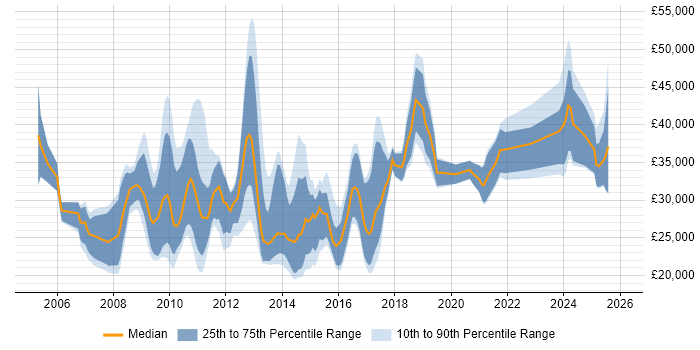 Salary distribution trend for jobs in the North of England citing Paid Search