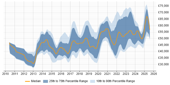 Salary distribution trend for jobs in the North of England citing Palo Alto