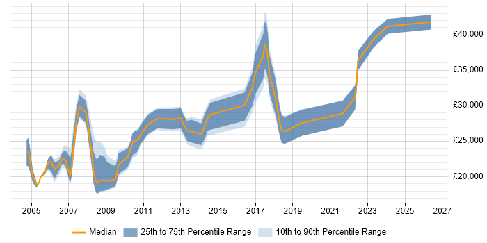 Salary distribution trend for jobs in the North of England citing Panasonic